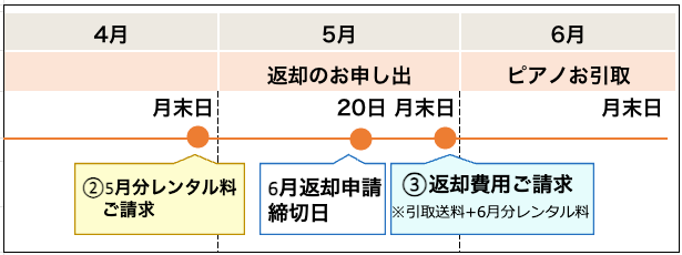 返却時の支払いスケジュール