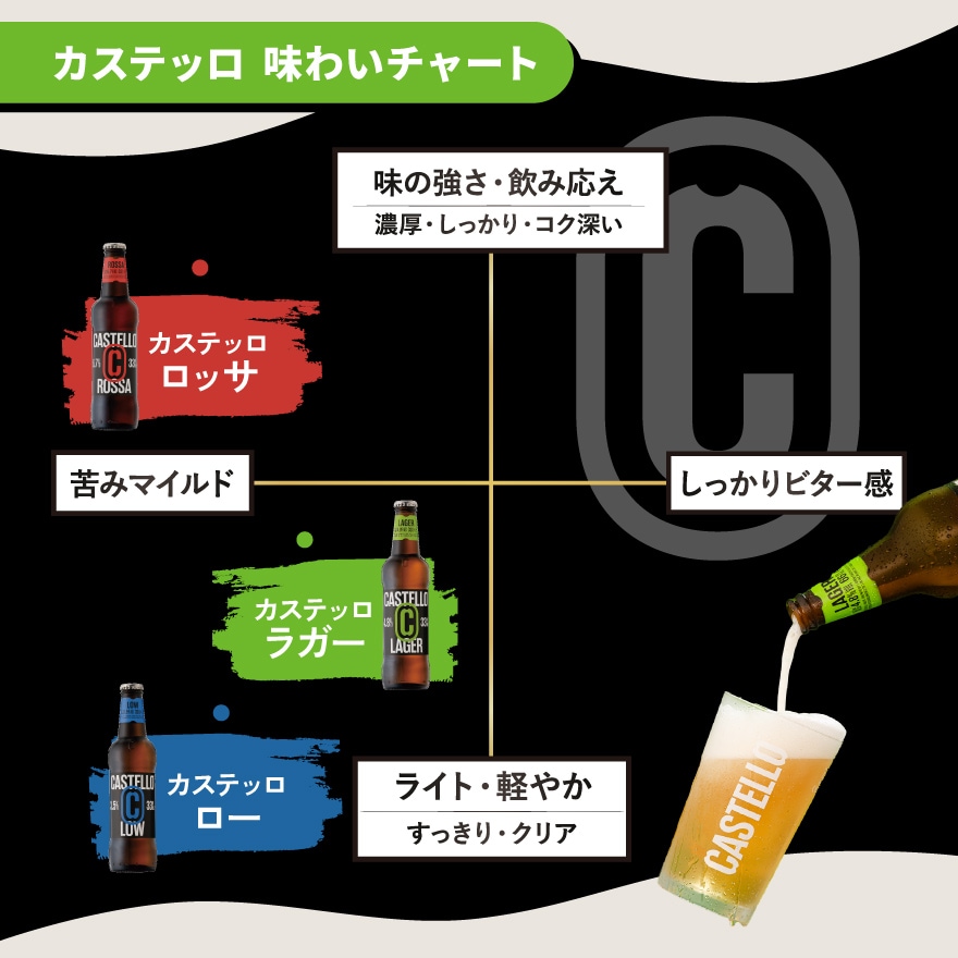 カステッロビール3種飲み比べセット