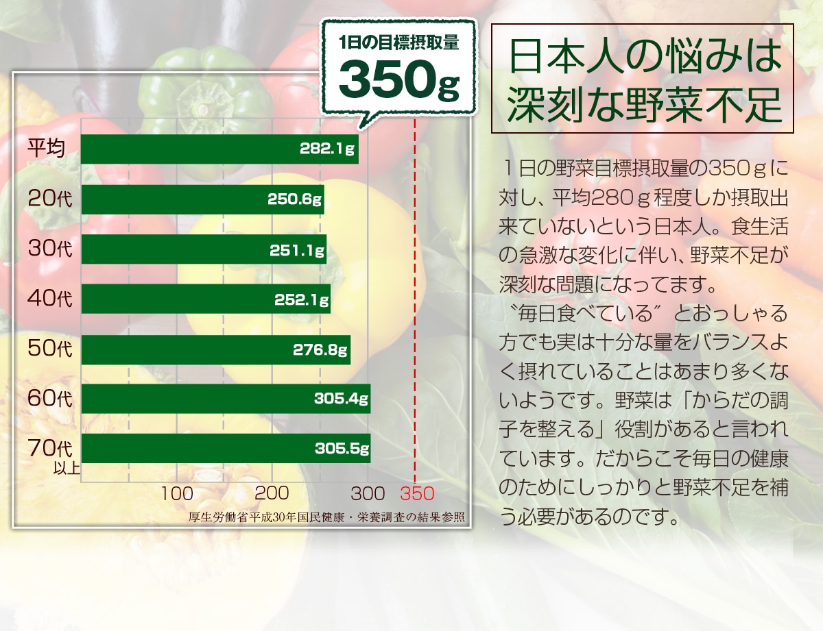 日本人の悩みは深刻な野菜不足