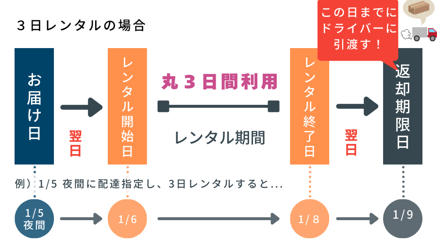 レンタル期間1