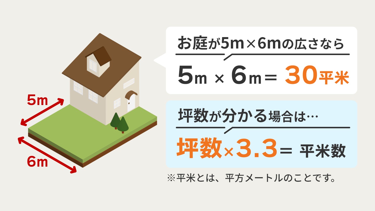 お庭が5m×6mの広さなら5m×6m＝30平米、坪数が分かる場合は…坪数×3.3＝平米数※平米とは、平方メートルのことです。