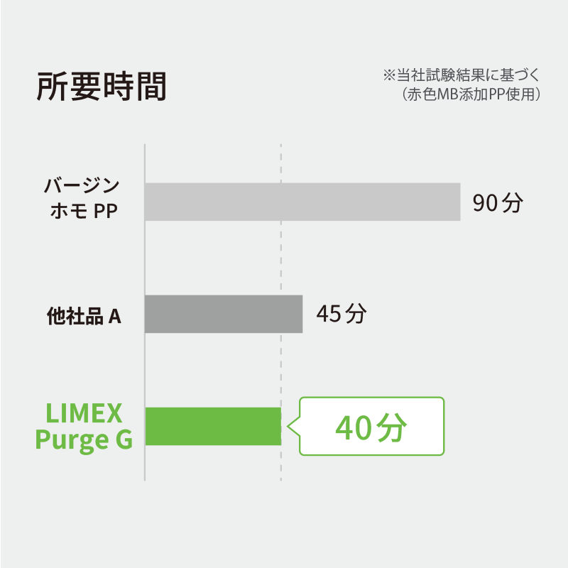 高い洗浄性