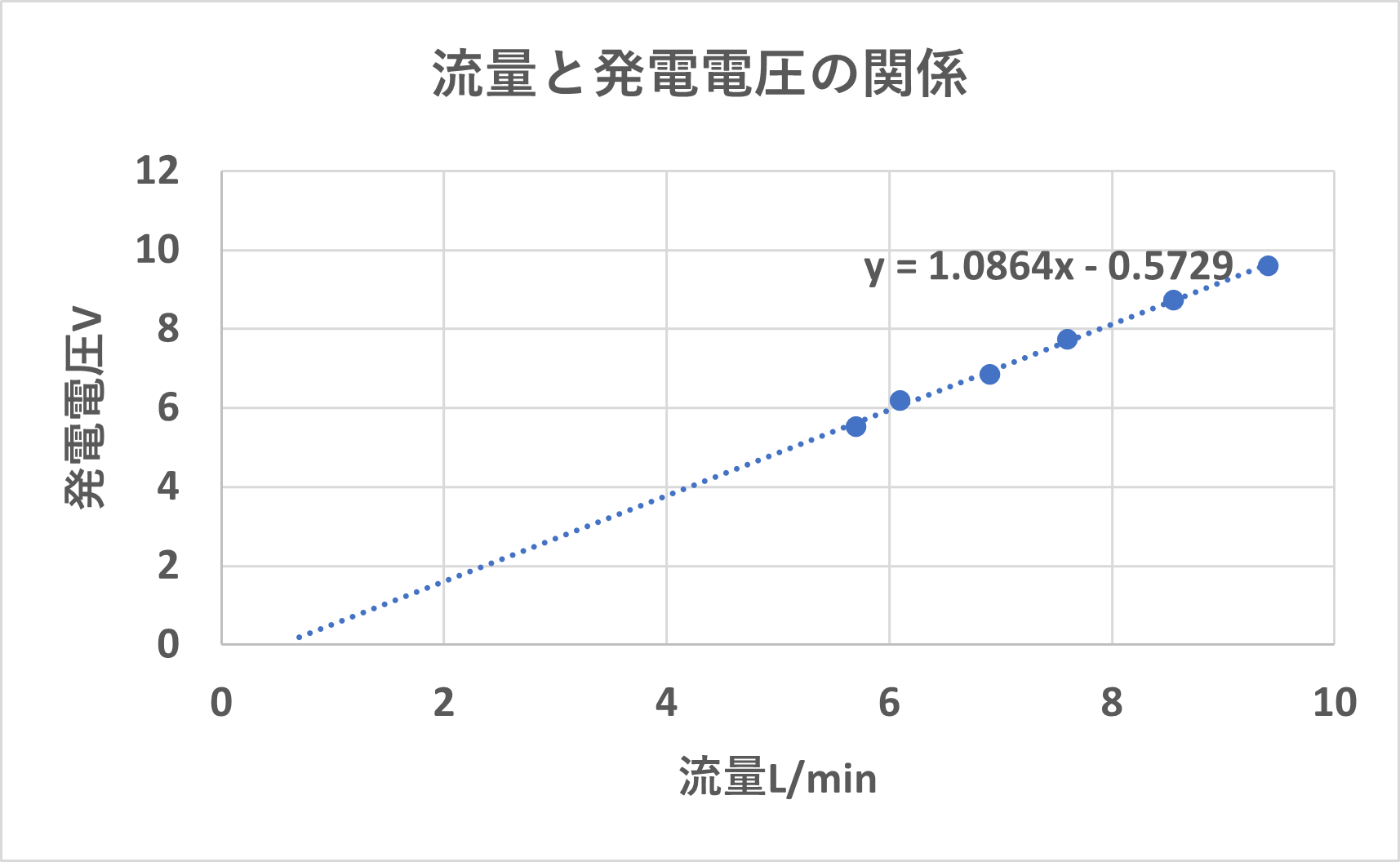 流量と発電電圧がほぼイコールのグラフ