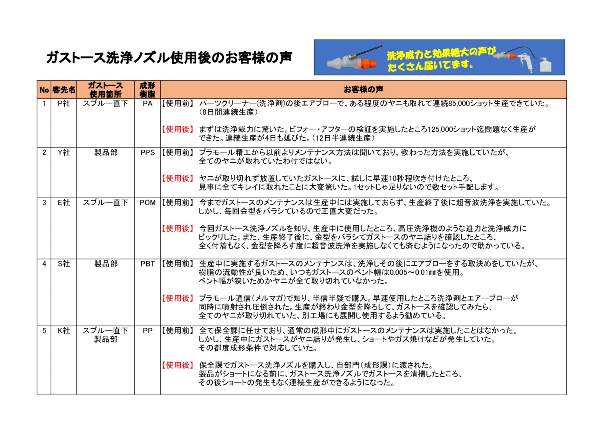 ガストース洗浄ノズルのメーカーチラシ