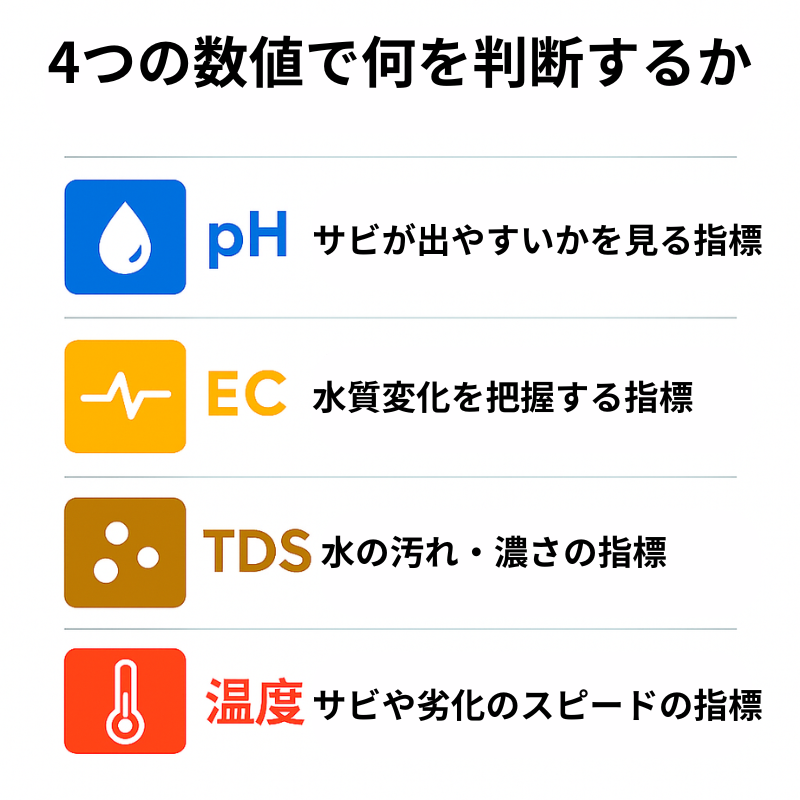 4つの数値で何を判断するか 見出しと4つのアイコンを並べたインフォグラフィック pH: サビが出やすいかを見る指標 
            EC: 水質変化を把握する指標 TDS: 水の汚れ・濃さの指標 温度: サビや劣化のスピードの指標 
            落ち着いた専門的な説明トーンで工業現場向けの説明用グラフィックとして表示される