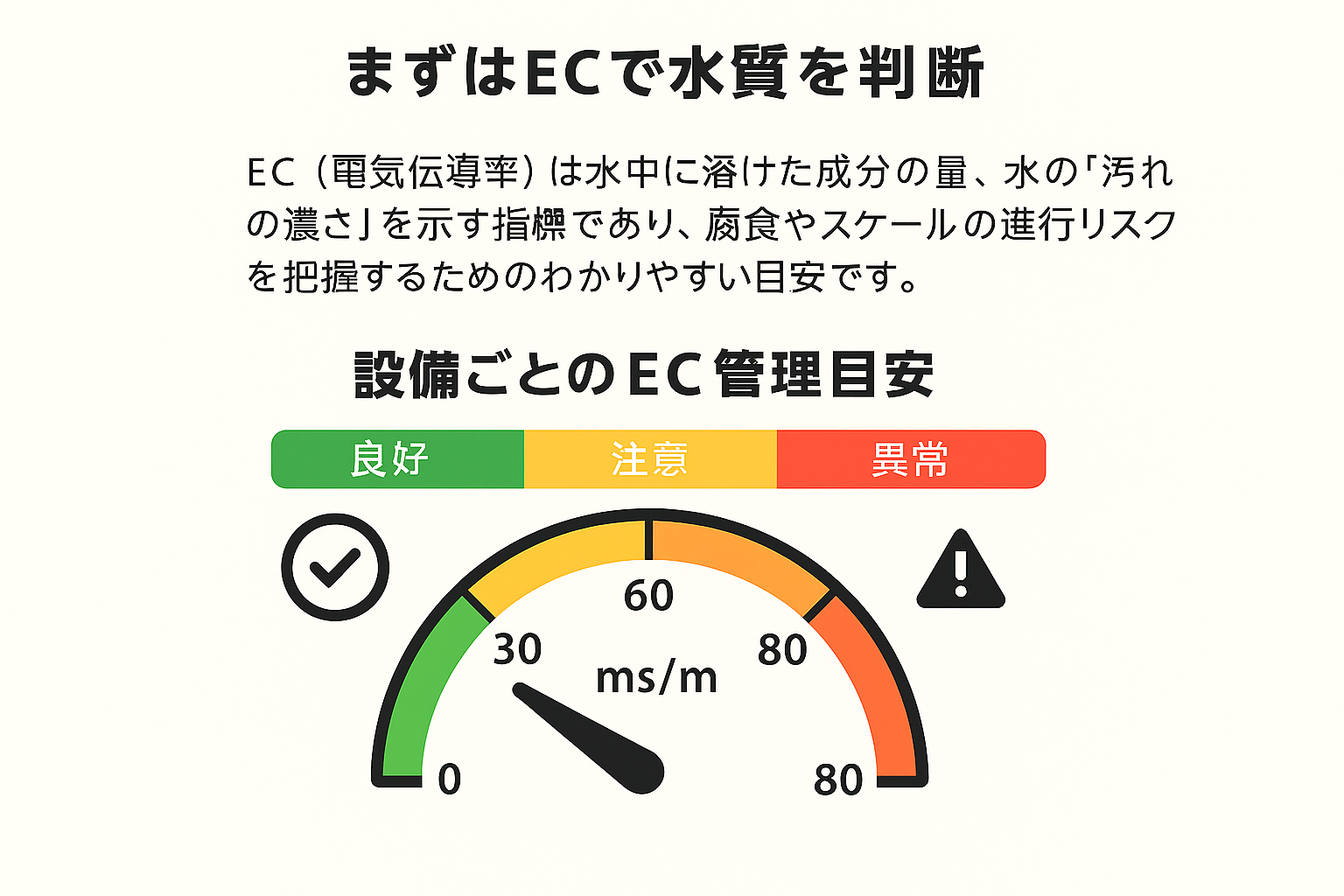 4つの数値で何を判断するか 見出しと4つのアイコンを並べたインフォグラフィック pH: サビが出やすいかを見る指標 
            EC: 水質変化を把握する指標 TDS: 水の汚れ・濃さの指標 温度: サビや劣化のスピードの指標 
            落ち着いた専門的な説明トーンで工業現場向けの説明用グラフィックとして表示される