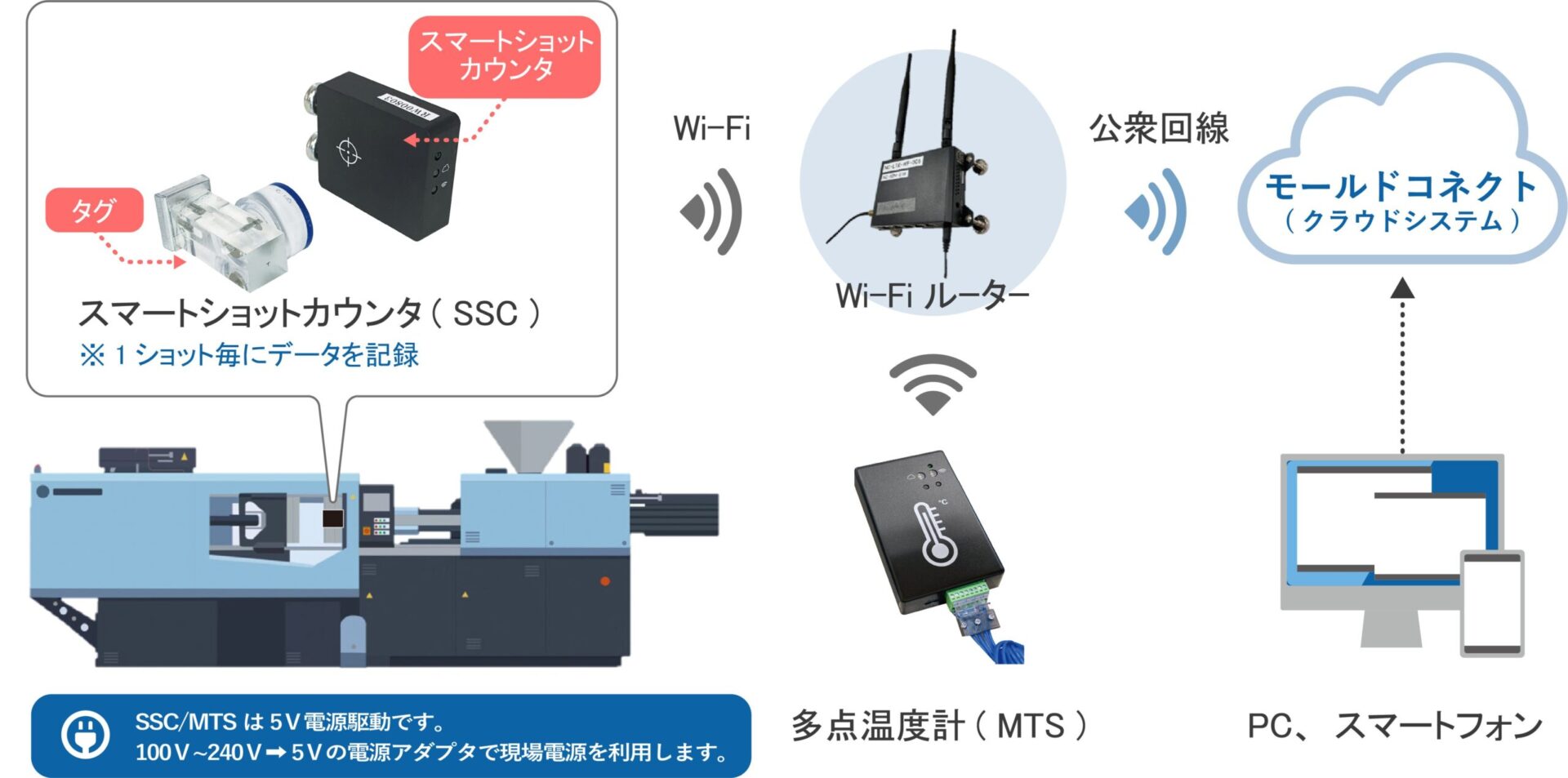 モールドコネクトのシステム構成図