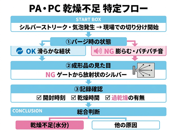 PA・PC乾燥不足 特定フロー