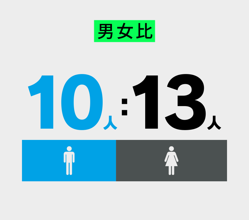スタッフの男女比
