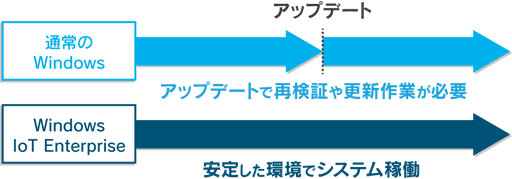 ̿2034ǯޤǤĹݡȤǰ¿ Windows IoT Enterprise