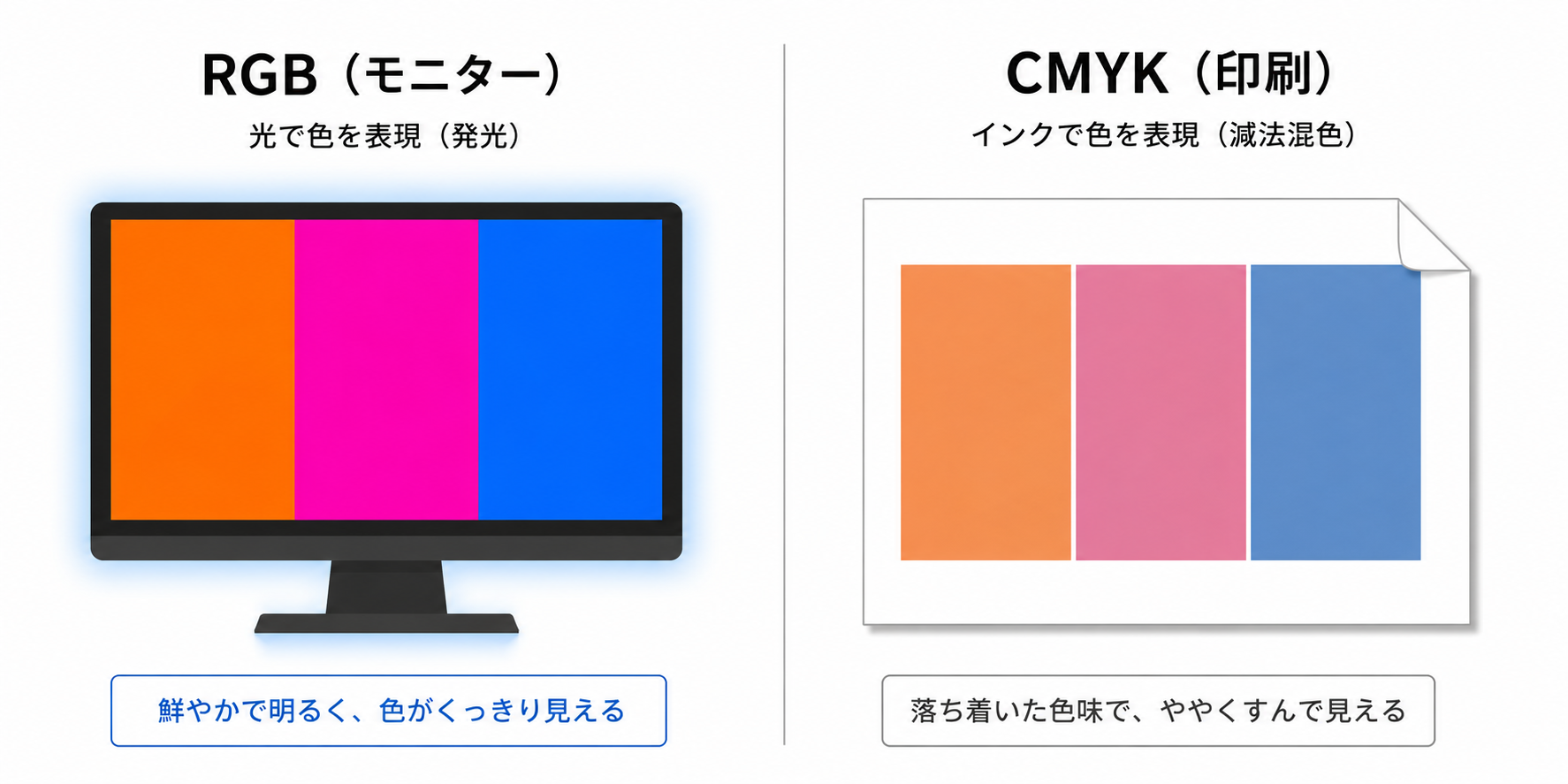 RGBとCMYKの色の違い比較図