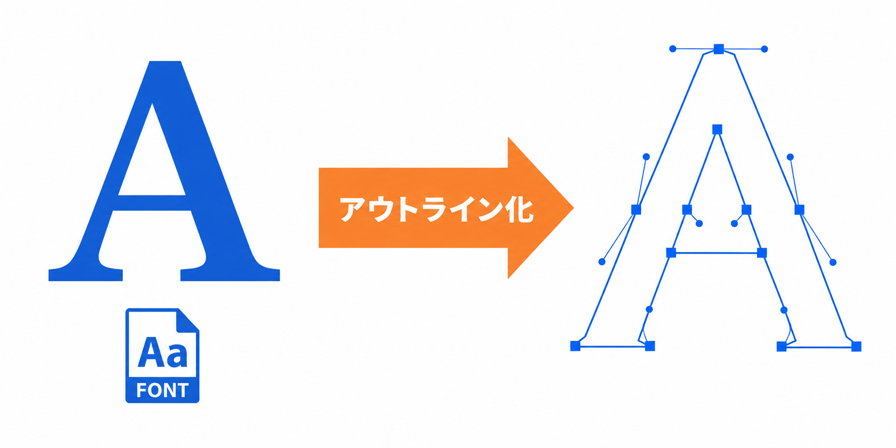 フォントのアウトライン化イメージ図