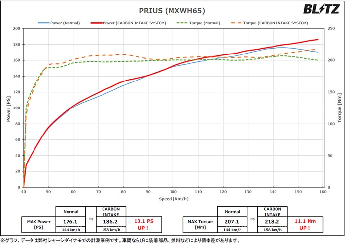 BLITZ Carbon Intake System for Prius 60 Series