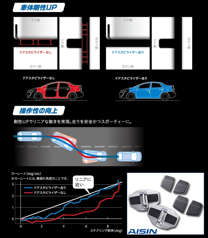 プリウスα対応 AISIN ドアスタビライザーを販売中です。カスタムパーツ専門店。おすすめの人気商品！プリウスカスタムドットコム