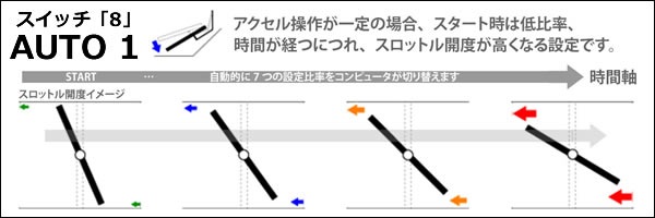 プリウス30系専用 スマートスロットルコントローラー BLITZを販売中