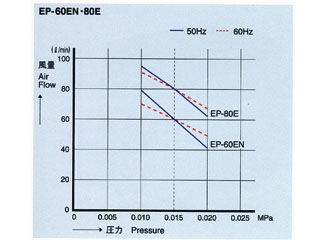 右散気（ばっ気） 浄化槽ブロア EP-80ER 安永 浄化槽用 エアポンプ 
