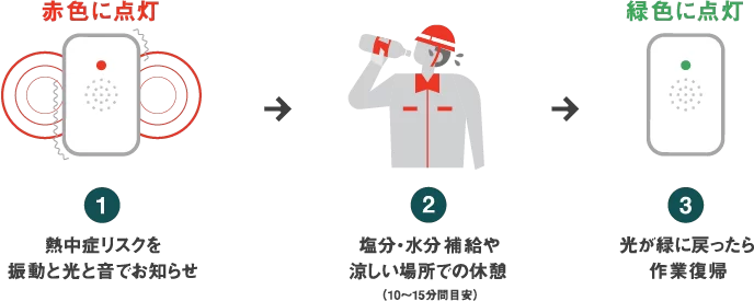 アラームが鳴った時の対応