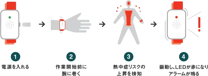 カナリアplus 取扱説明（着用方法）