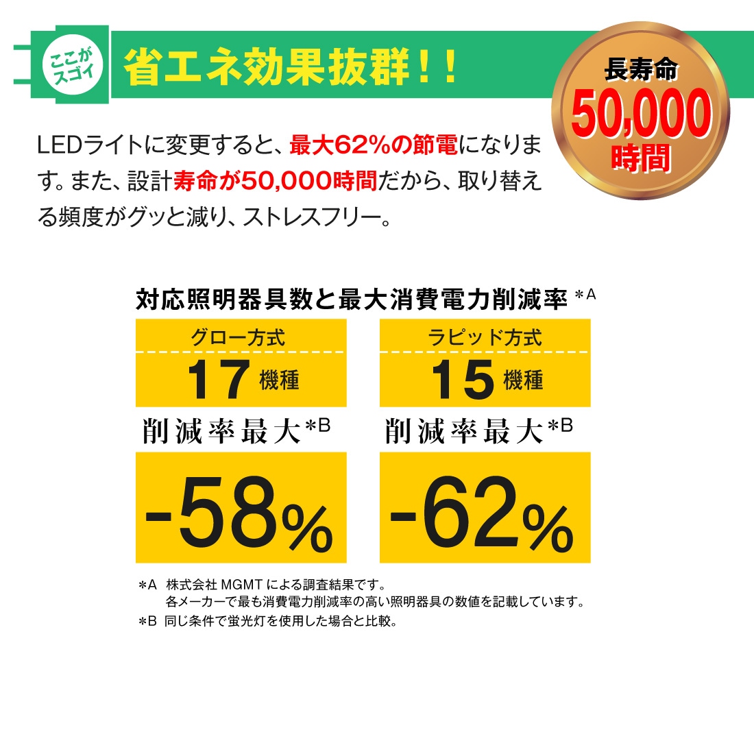 省エネ効果抜群