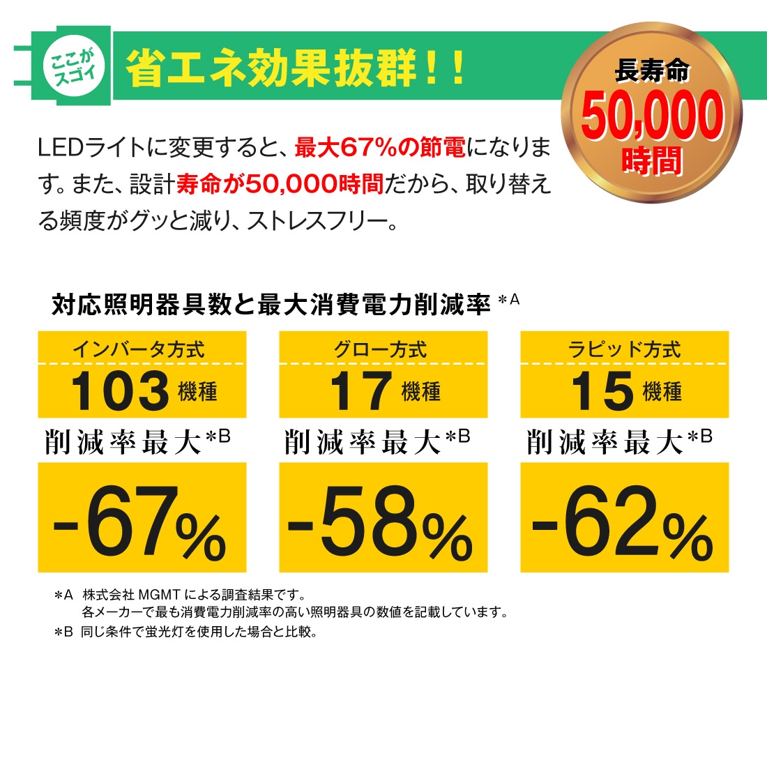 省エネ効果抜群