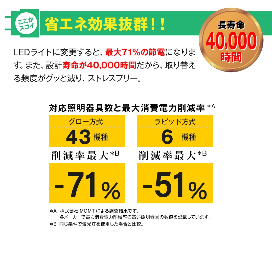 省エネ効果抜群