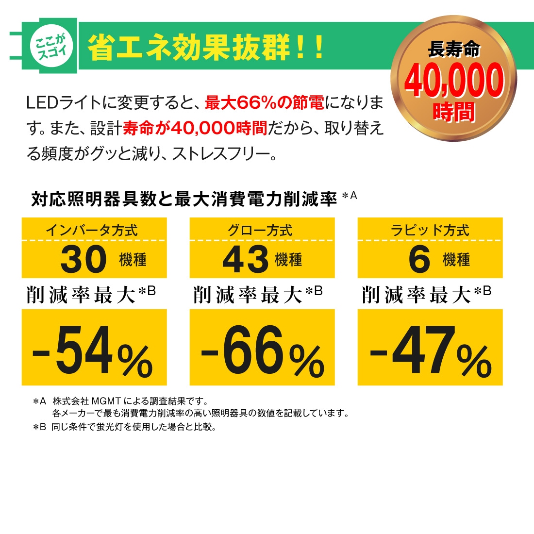 省エネ効果抜群