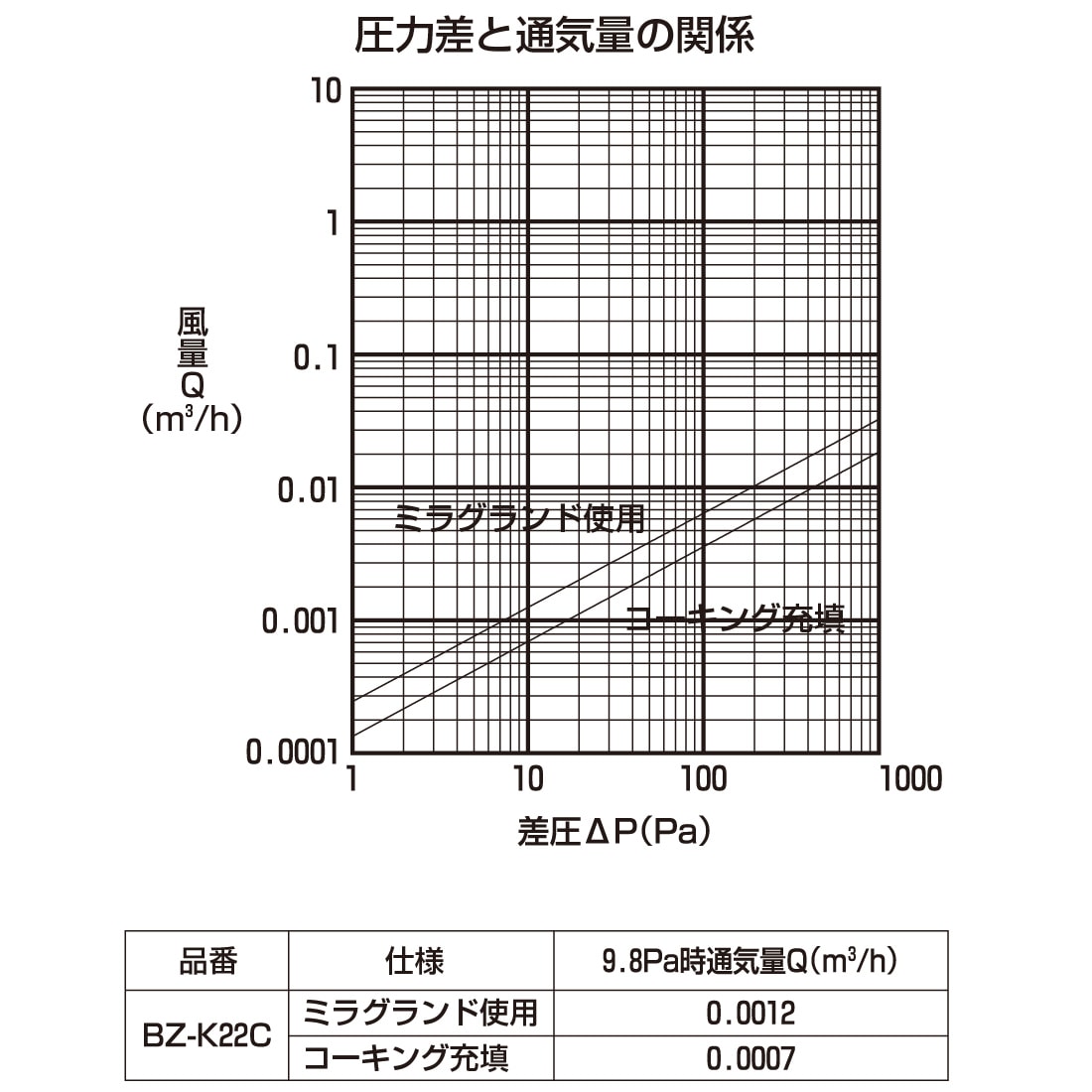 圧力差と通気量の関係