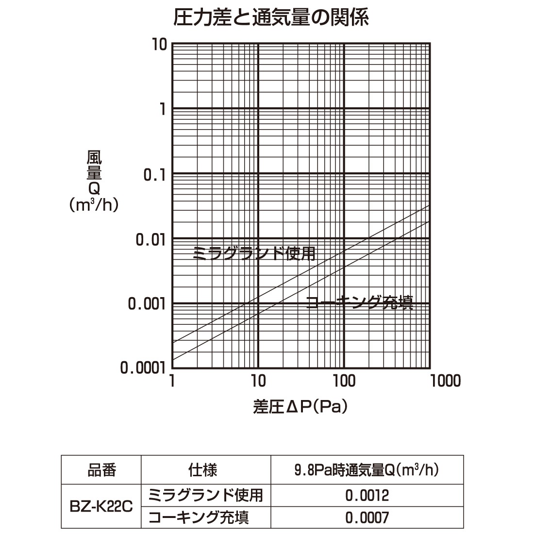 圧力差と通気量の関係