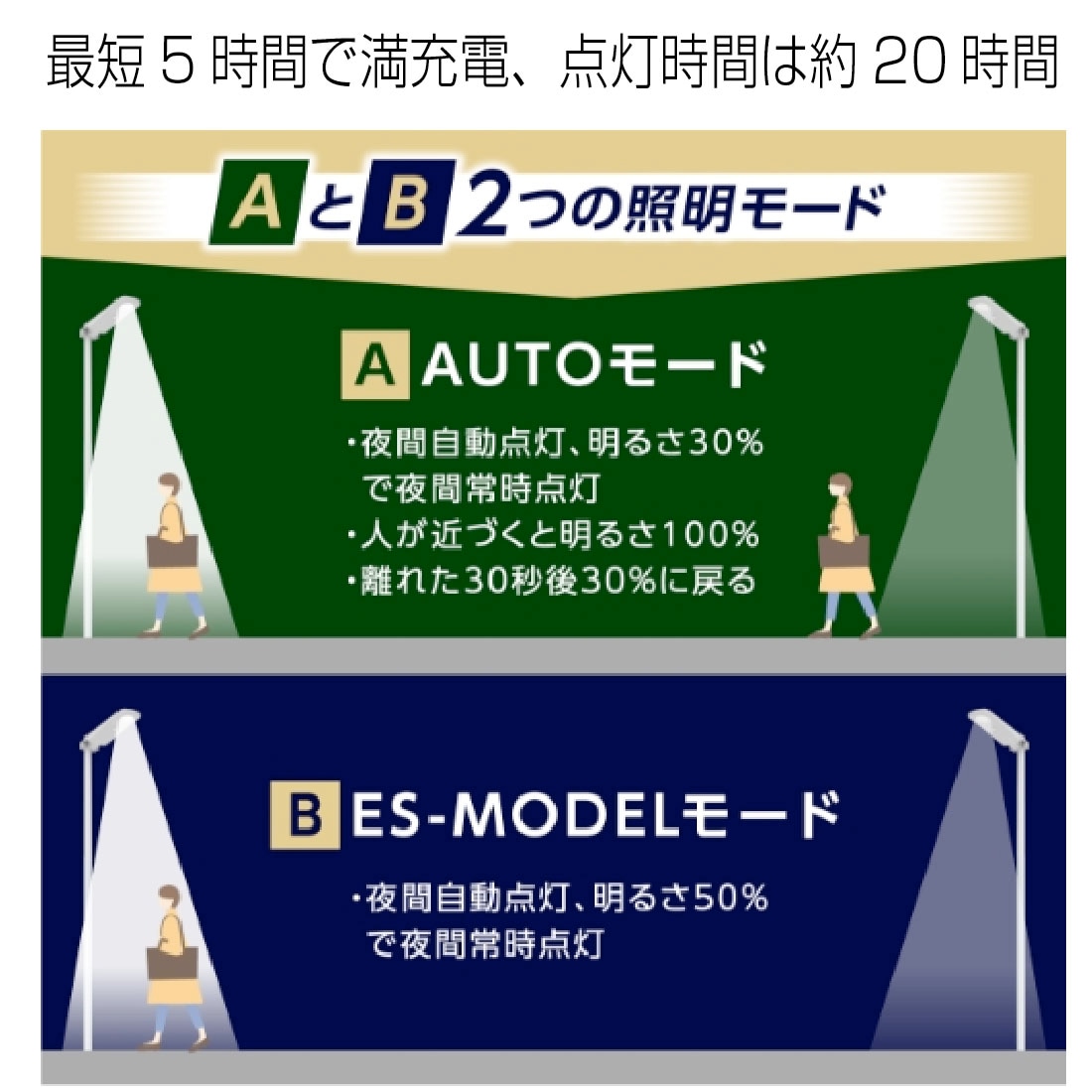 工事不要の高性能ソーラー防犯灯 災害時も頼れる安心設計 サニーソライト