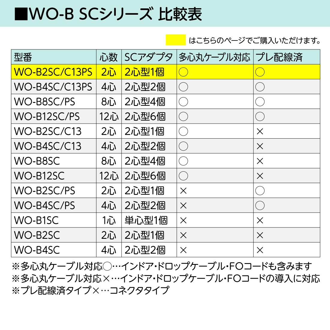 WO-B2SC/C13PS 光成端箱 SC2心タイプ プレ配線済 多心丸ケーブル対応 マグネットポケット付 渡辺製作所 スプライスボックス