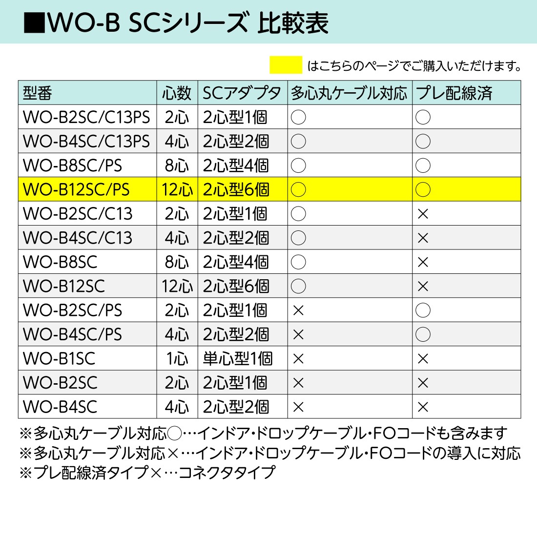 WO-B12SC/PS 光成端箱 SC12心タイプ プレ配線済 多心丸ケーブル対応 マグネットポケット付 渡辺製作所 スプライスボックス
