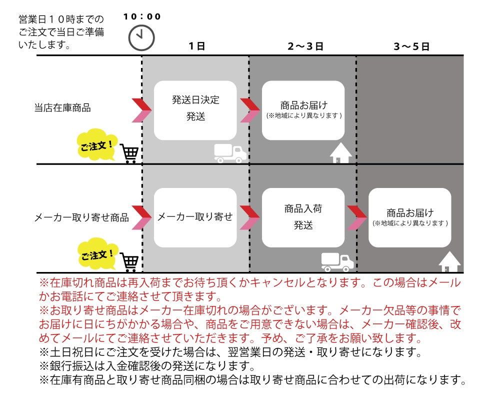 商品発送のタイミング(在庫ありなし取り寄せ)