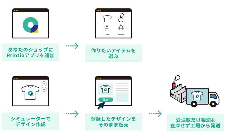 Printioご利用の簡単ステップ
