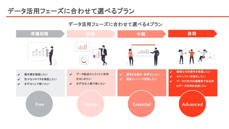 データ活用フェーズに合わせて選べるプラン