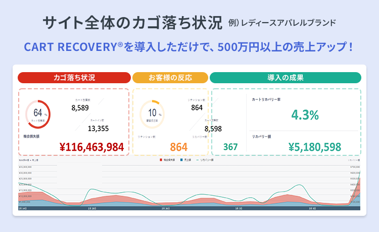 売上アップに貢献