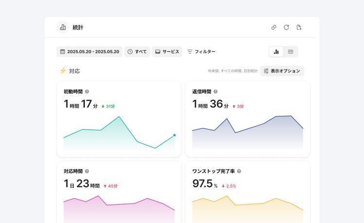 対応時間の統計を可視化