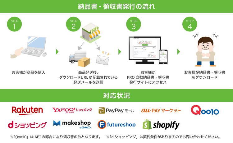 納品書・領収書発行の流れ