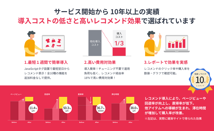 低コストで実現する、サイトの回遊性向上と売り上げアップ