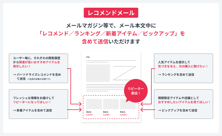 離脱顧客への再アプローチ施策に