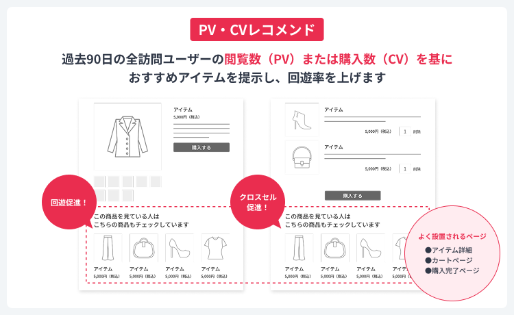 閲覧・購入データに基づく合わせ買い提案で顧客単価アップ