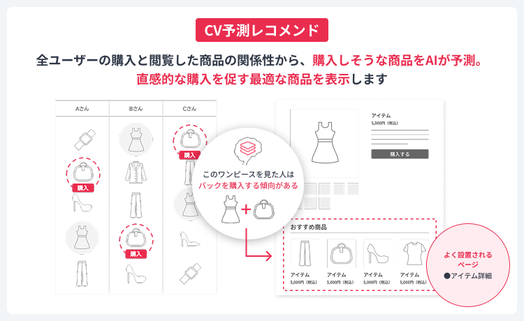 顧客の欲しいを逃さない、AIによる購入予測