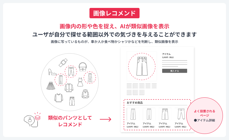 AIによる類似画像の提示が生む、新たな商品との出会い