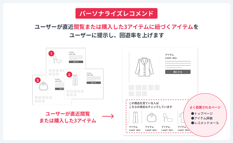 顧客一人ひとりの行動に合わせた、あなただけへの特別な提案