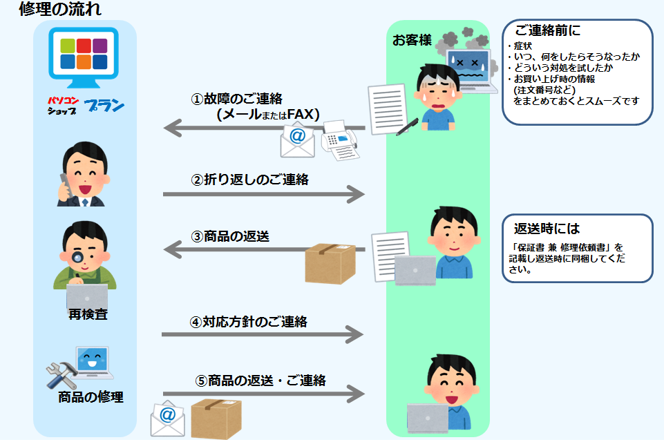 修理・返品・交換のお手続き