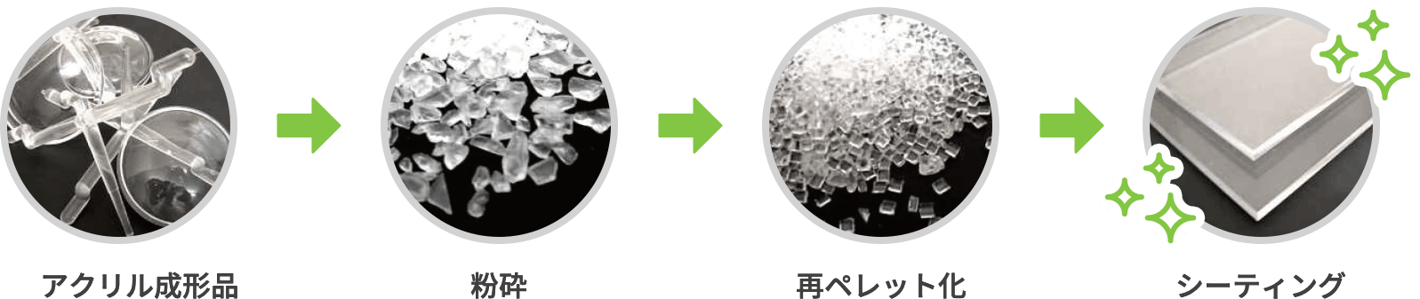 アクリル成形品 粉砕 再ペレット化 シーティング