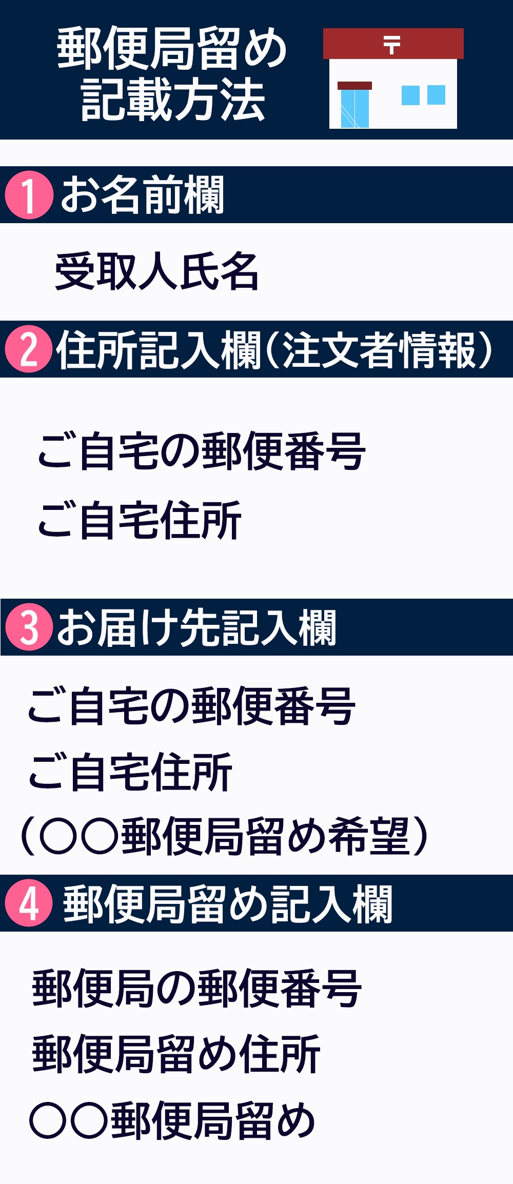 記載方法