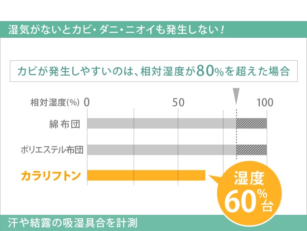 敷き布団 シングル 除湿 吸湿する1枚で寝られるオールインワン敷布団 〔カラリフトン〕 シングル 敷布団 洗える 防ダニ 三つ折り 除湿シート 吸湿  | 寝具,敷布団 | Hagihara Furniture