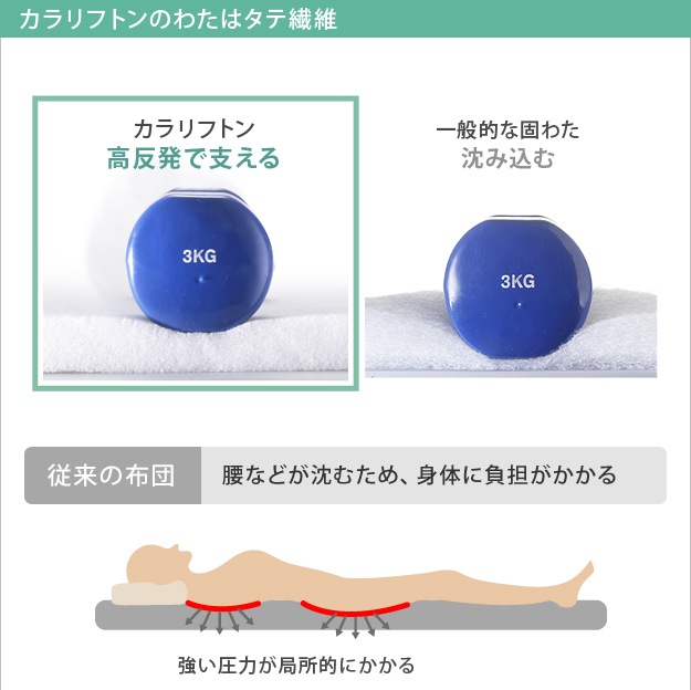 敷き布団 シングル 除湿 吸湿する1枚で寝られるオールインワン敷布団 〔カラリフトン〕 シングル 敷布団 洗える 防ダニ 三つ折り 除湿シート 吸湿  | 寝具,敷布団 | Hagihara Furniture