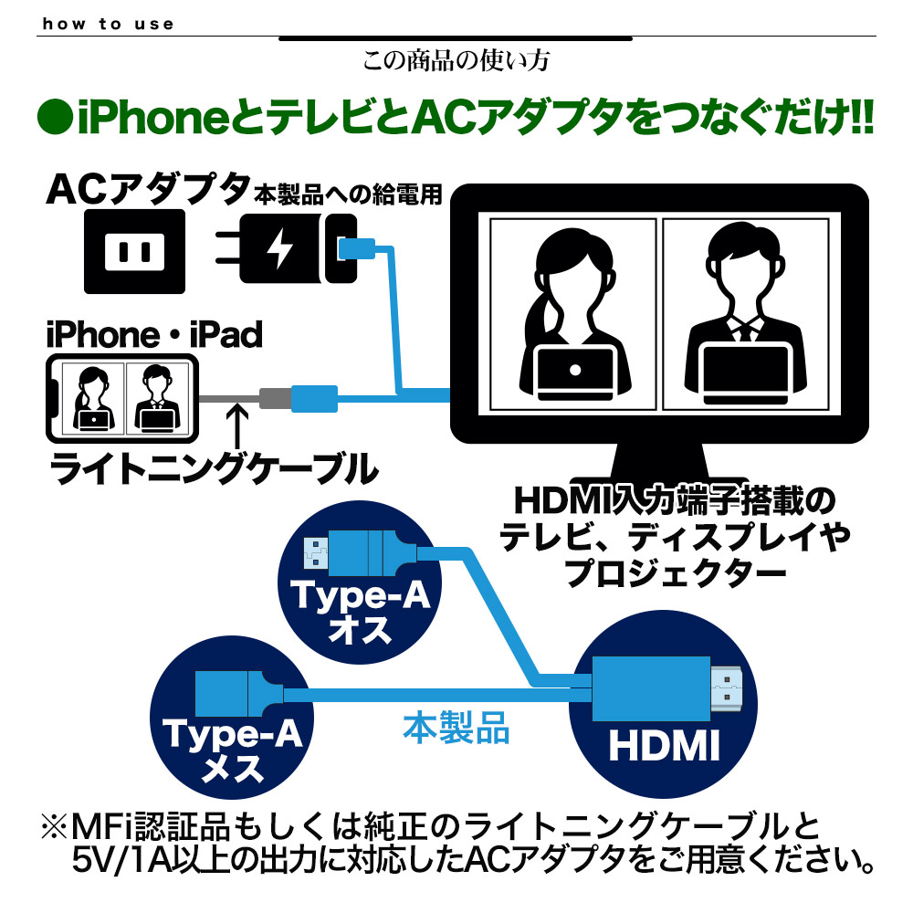 iPhone iPad用 ミラーリングケーブル フルHD対応 Type-A to HDMI 出力