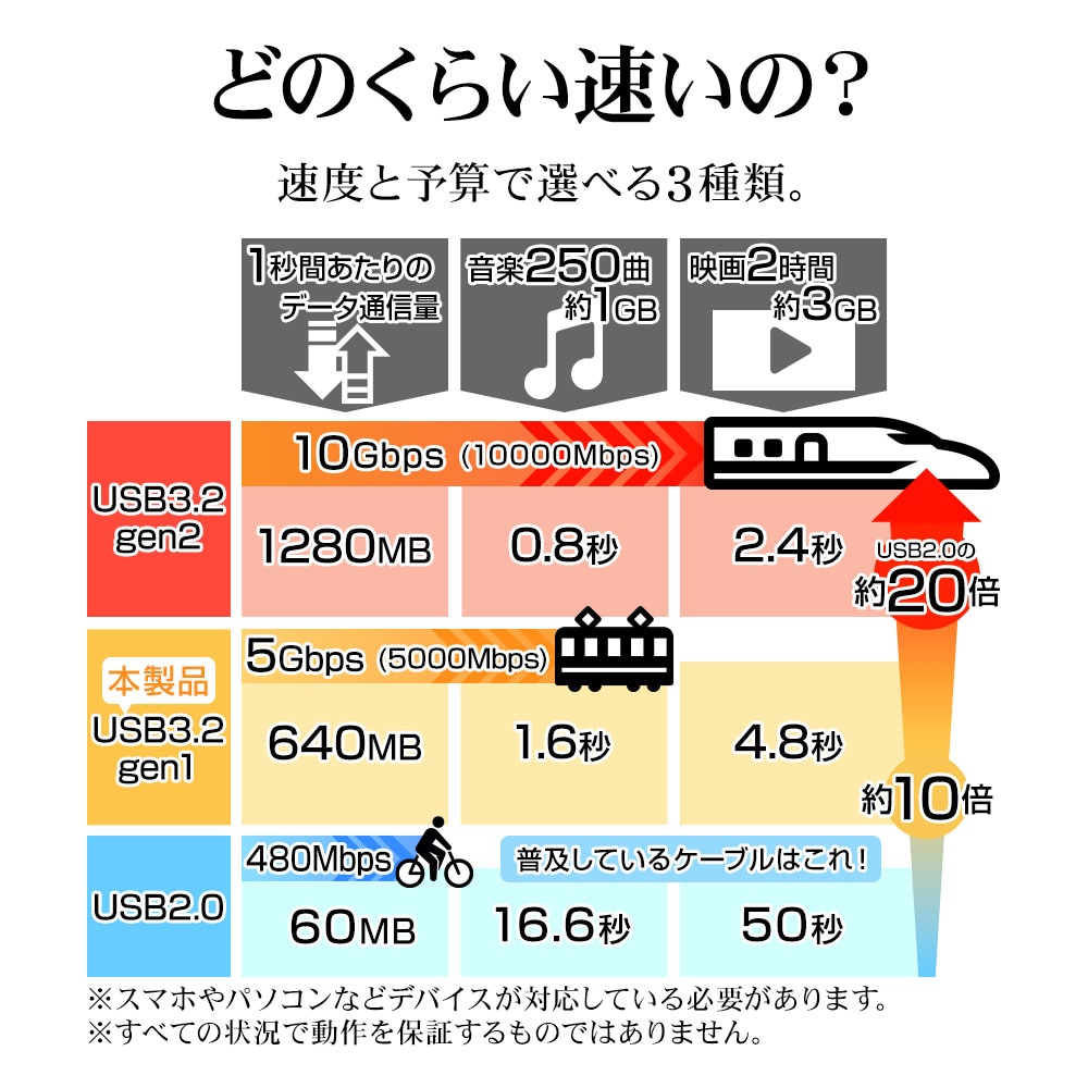 USB3.2gen1